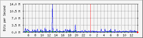 fa-9200_gigabitethernet1_0_6 Traffic Graph