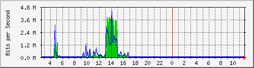 fa-9200_gigabitethernet1_0_7 Traffic Graph