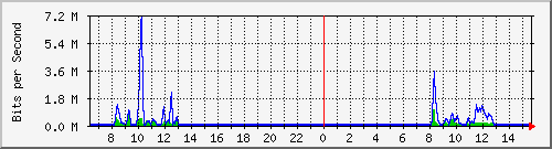 fa-9200_gigabitethernet1_0_9 Traffic Graph