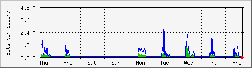 week
