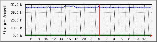 fa-9200_gigabitethernet2_0_1 Traffic Graph