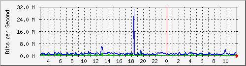 fa-9200_gigabitethernet2_0_14 Traffic Graph