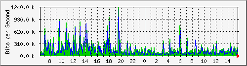 fa-9200_gigabitethernet2_0_15 Traffic Graph