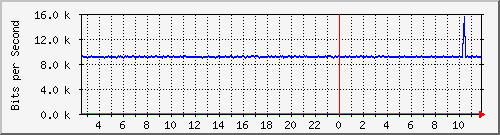 fa-9200_gigabitethernet2_0_17 Traffic Graph