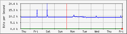 week