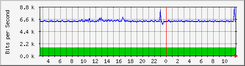 fa-9200_gigabitethernet2_0_2 Traffic Graph