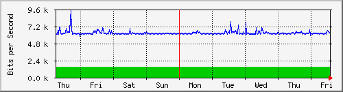 week