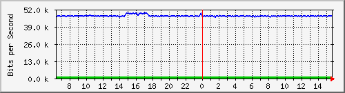fa-9200_gigabitethernet2_0_20 Traffic Graph