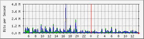 fa-9200_gigabitethernet2_0_21 Traffic Graph