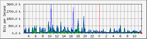 fa-9200_gigabitethernet2_0_22 Traffic Graph