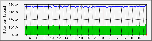 fa-9200_gigabitethernet2_0_25 Traffic Graph