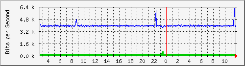 fa-9200_gigabitethernet2_0_26 Traffic Graph