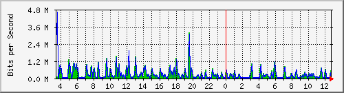 fa-9200_gigabitethernet2_0_3 Traffic Graph