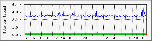 fa-9200_gigabitethernet2_0_32 Traffic Graph