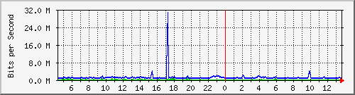 fa-9200_gigabitethernet2_0_33 Traffic Graph
