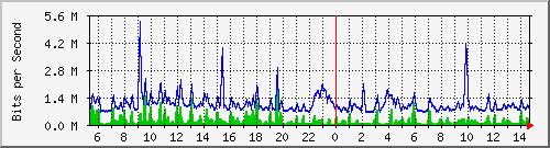 fa-9200_gigabitethernet2_0_37 Traffic Graph