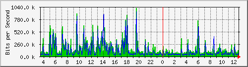 fa-9200_gigabitethernet2_0_4 Traffic Graph