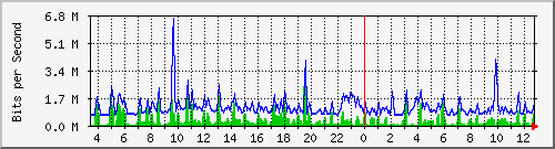 fa-9200_gigabitethernet2_0_5 Traffic Graph