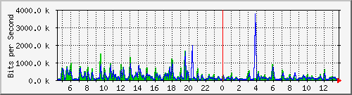 fa-9200_gigabitethernet2_0_6 Traffic Graph