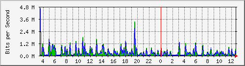 fa-9200_gigabitethernet2_0_9 Traffic Graph