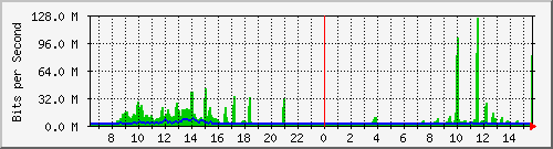 fa-9200_port-channel1 Traffic Graph