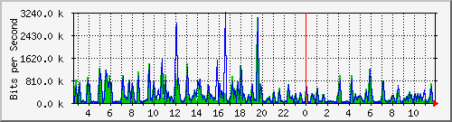 fa-9200_tengigabitethernet1_0_42 Traffic Graph