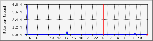 fa-9200_tengigabitethernet1_0_44 Traffic Graph
