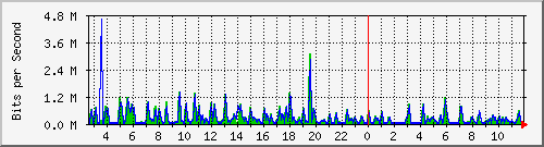 fa-9200_tengigabitethernet1_0_45 Traffic Graph