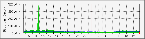 fa-9200_tengigabitethernet2_0_41 Traffic Graph