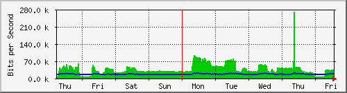 week