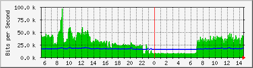 fa-9200_tengigabitethernet2_0_42 Traffic Graph