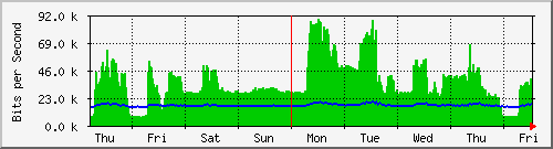week
