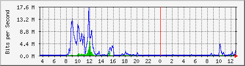 fa-9200_tengigabitethernet2_0_46 Traffic Graph