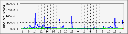 fa-9200_tengigabitethernet2_0_47 Traffic Graph