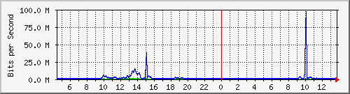 fa-9200_tengigabitethernet2_0_48 Traffic Graph