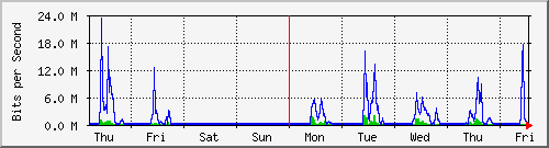 week