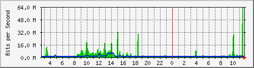 fa-9200_twentyfivegige1_1_1 Traffic Graph