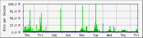 week