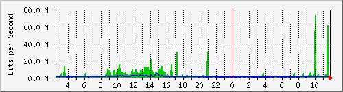 fa-9200_twentyfivegige2_1_1 Traffic Graph