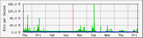 week
