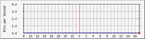 fa-9200_vlan1 Traffic Graph