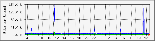fa-9200_vlan434 Traffic Graph