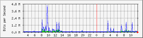 fc-9200_gigabitethernet1_0_1 Traffic Graph