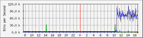 fc-9200_gigabitethernet1_0_16 Traffic Graph