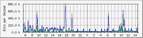 fc-9200_gigabitethernet1_0_17 Traffic Graph