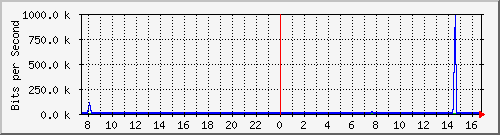 fc-9200_gigabitethernet1_0_19 Traffic Graph