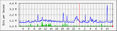 fc-9200_gigabitethernet1_0_2 Traffic Graph