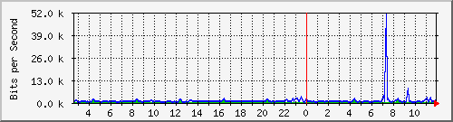 fc-9200_gigabitethernet1_0_20 Traffic Graph