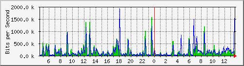fc-9200_gigabitethernet1_0_24 Traffic Graph