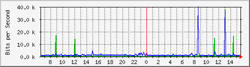 fc-9200_gigabitethernet1_0_27 Traffic Graph